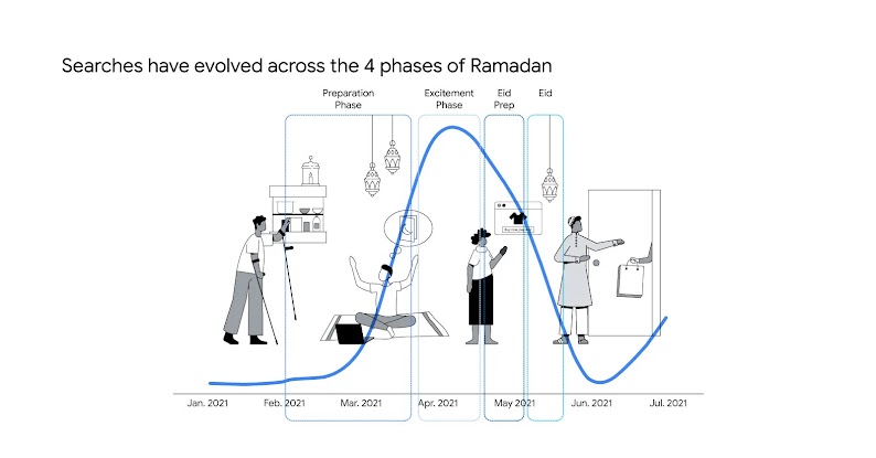 A line graph illustrates how shoppers’ searches evolve across the 4 phases of Ramadan. Illustrations of people of mixed gender and race are showcased behind the graph line, indicating specific shoppers’ search trends during each phase.