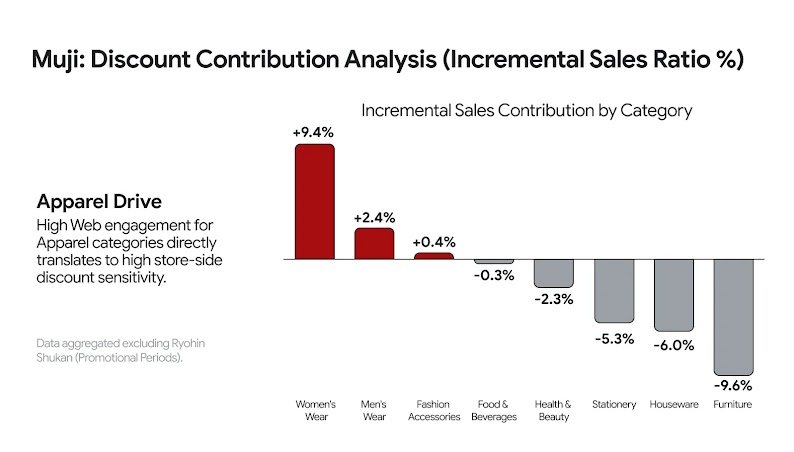 MUJI: Discount Contribution Analysis (Incremental Sales Ratio %). The “Incremental Sales Contribution by Category” chart shows that high web engagement for Apparel categories directly translates to high in-store discount sensitivity.