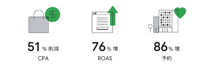 Google AI 活用による広告への効果