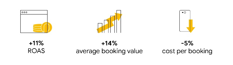 Performance of the test campaign that combined Target ROAS bidding with a first-party (non-customer profile) data strategy: +11% ROAS, +14% average booking value, and -5% cost per booking.