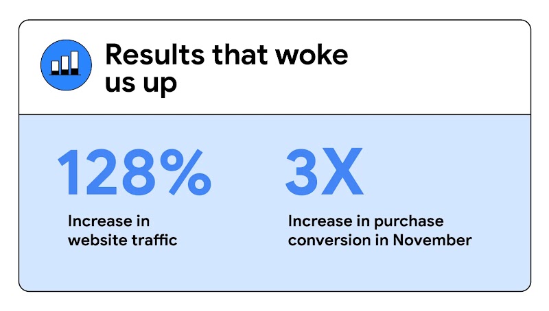 Copy reads: “Results that woke us up”, with an incremental bar graph to the left. Below, two stats read: “128% increase in website traffic”; and “3X increase in purchase conversion in November”.
