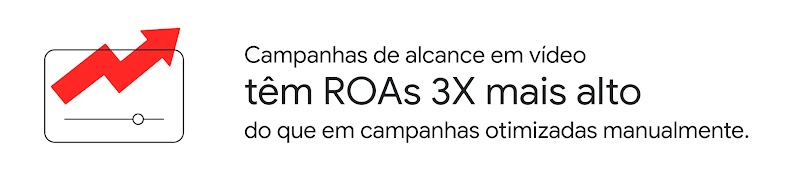 Campanhas de alcance em vídeo têm ROAs 3X mais alto do que em campanhas otimizadas manualmente.