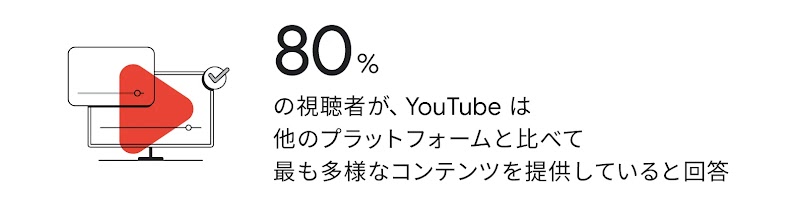 視聴者の 80% は、YouTube は多様なコンテンツを提供していると回答