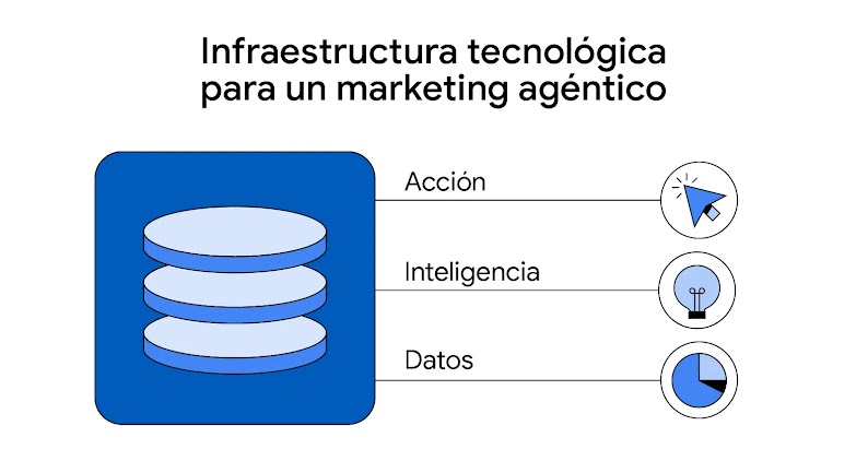 Aparece una pila de discos junto a una lista de elementos que componen la pila tecnológica de IA agéntica: acción, inteligencia y datos.