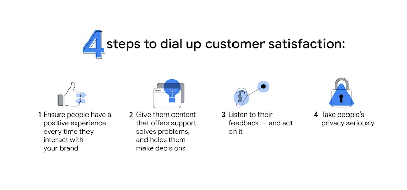 4 steps to increase customer satisfaction: Provide a positive experience & helpful content, listen to feedback, take privacy seriously.