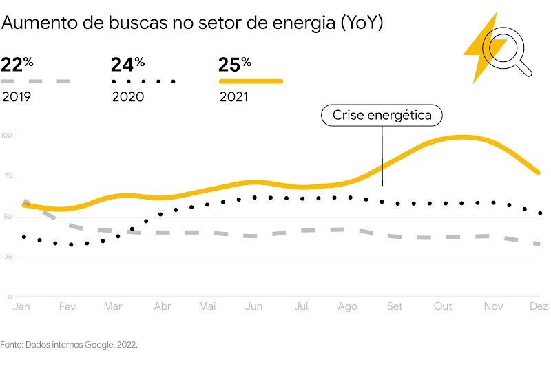 Um gráfico de linhas e pontilhados mostra o aumento de buscas no setor de energia, entre 2019 e 2021. Sendo o último, um aumento de 25%. Em destaque está pontuado a crise energética que aconteceu entre agosto e setembro de 2020.