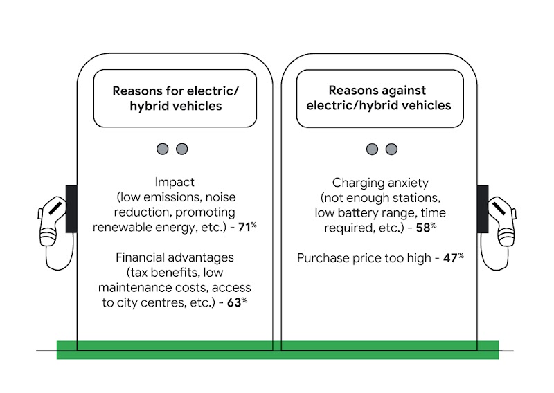 Two electric vehicle charging station show reasons for electric/hybrid vehicles (Impact 71% and Financial advantages 63%)and Reasons against electric/hybrid vehicles (Charging anxiety 58% and Purchase price too high 47%)