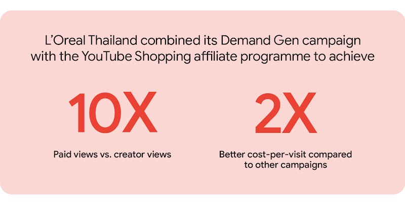 L’Oreal Thailand combined its Demand Gen campaign with the YouTube Shopping affiliate programme, achieving 10X paid views vs. creator views and 2X better cost-per-visit compared to other campaigns, demonstrating the power of AI-powered ads.