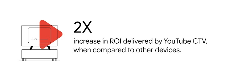 A linear TV sits on a low cabinet. A red YouTube play button icon hovers over it. To the right, a stat reads: 2X increase in ROI delivered by YouTube CTV, when compared to other devices.