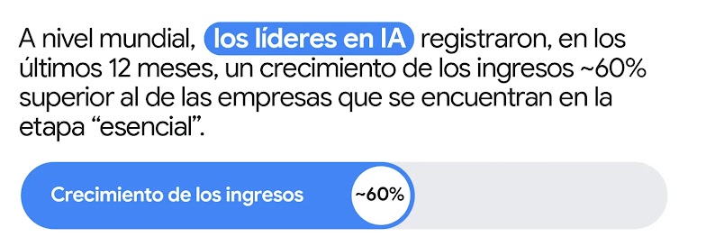 Una barra de progreso marca 60% de crecimiento en los ingresos. A nivel mundial, los líderes en IA registraron en el último año un crecimiento de los ingresos del 60% vs. las empresas que están en la etapa inicial.