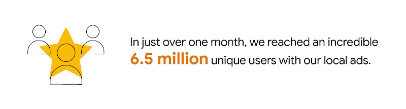 Stat reads: “In just over one month, we reached an incredible 6.5 million unique users with our local ads.” To the left, three profile icons with a yellow star overlay.