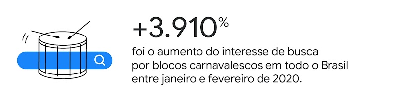 Tambor com campo de busca sobrepondo-o. +3.910%  foi o aumento de interesse por blocos carnavalescos em todo o Brasil entre janeiro e fevereiro de 2020.