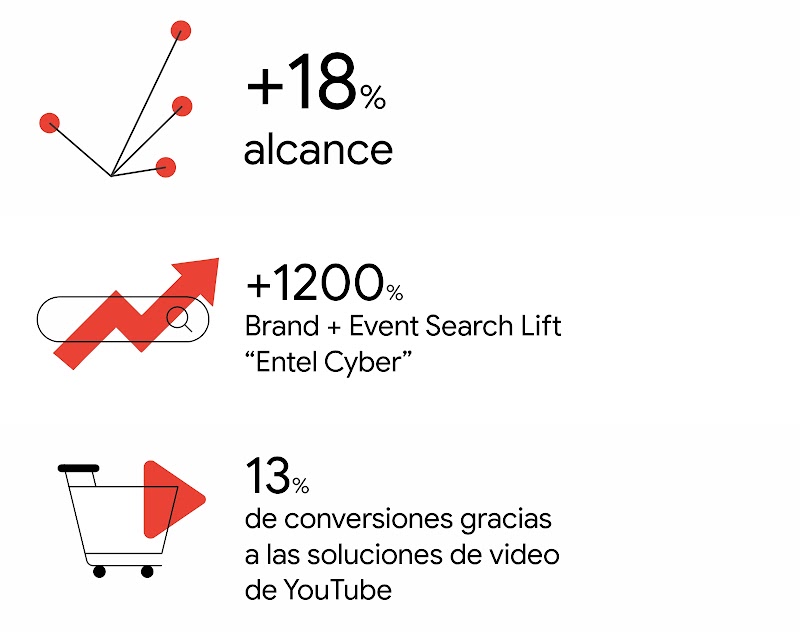 Tres cifras exitosas del caso Entel: +18% alcance, +1200% Brand + Event Search Lift “Entel Cyber” y 13% de conversiones gracias a las soluciones de video de YouTube.