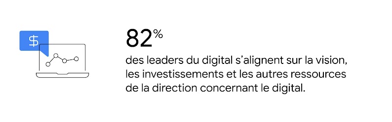 Un écran d'ordinateur portable affichant un graphique de croissance. 82 % des leaders du digital s'alignent sur la vision, les investissements et les autres ressources de la direction concernant le digital.