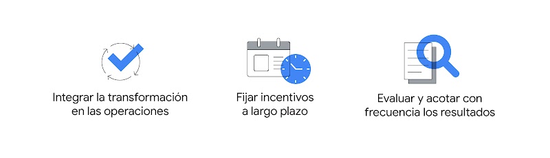 Iconos como una marca de verificación, un calendario con un reloj y una lupa sobre un documento representan tres pasos de la transformación empresarial: Integrar la transformación en las operaciones. Acordar incentivos a largo plazo. Evaluar y acotar con