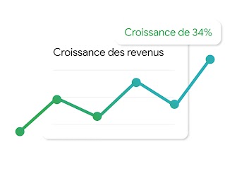 Graphique linéaire nommé « Croissance des revenus », montrant une tendance à la hausse avec des points de données fluctuants qui se terminent par un pic. Sur une étiquette en haut à droite, on peut lire : « Croissance de 34 % ».