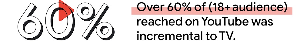 In Vietnam, over 60% of (18+ audience) reached on YouTube was incremental to TV.
