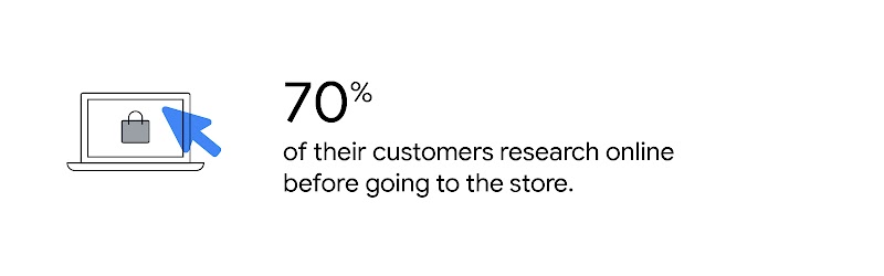 Stat reads: “70% of their consumers research online before going to the store”. To the left, a laptop computer displaying a shopping bag on its screen. A blue cursor overlays.