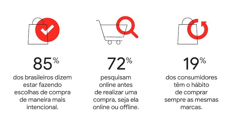 85% dos brasileiros dizem estar fazendo escolhas de compra de maneira mais intencional. 72% pesquisam online antes de realizar uma compra, seja ela online ou offline. 19% dos consumidores têm o hábito de comprar sempre as mesmas marcas.