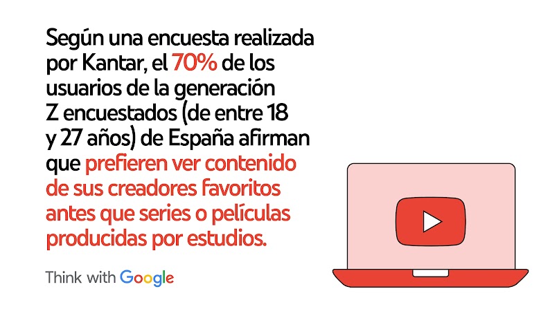 Según una encuesta realizada por Kantar, el 70 % de los usuarios de la generación Z encuestados (de entre 18 y 27 años) de España afirman que prefieren ver contenido de sus creadores favoritos antes que series o películas producidas por estudios.
