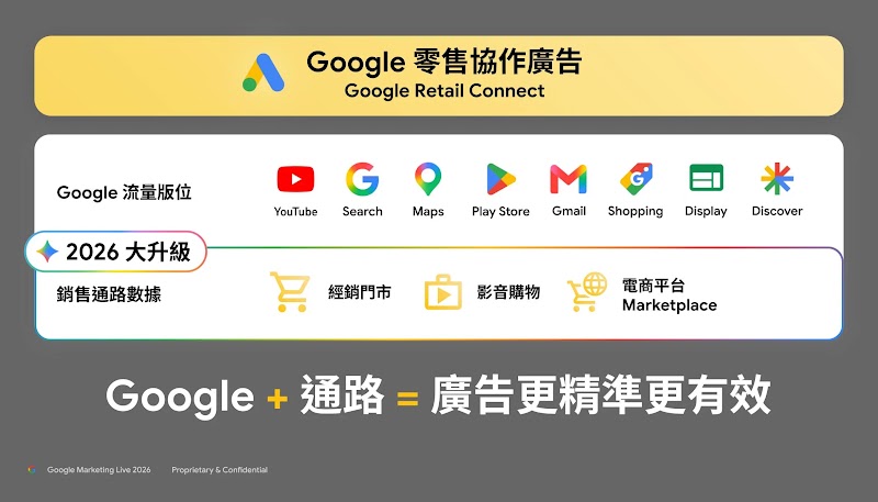 Google 零售協作廣告架構圖，展示 YouTube、Search、Maps 等流量版位，以及 2026 升級的經銷門市、影音購物與電商平台數據