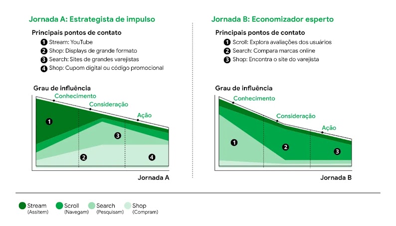 Dois mapas de influência mostram a diferença nas jornadas. Jornada A: Estrategista por impulso transita entre assistir, navegar, pesquisar e comprar, enquanto na Jornada B: Economizador inteligente começa com navegação e pesquisa antes de fazer compras