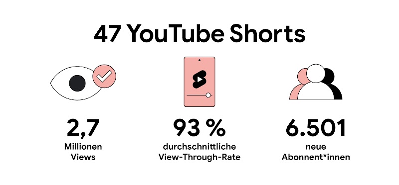 Infografik mit den Ergebnissen von 47 YouTube Shorts: 2,7 Millionen Aufrufe, eine durchschnittliche View-Through-Rate von 93 % und 6.501 neue Abonnenten. Drei Illustrationen zeigen ein Auge mit Häkchen, ein Smartphone und zwei stilisierte Personen.