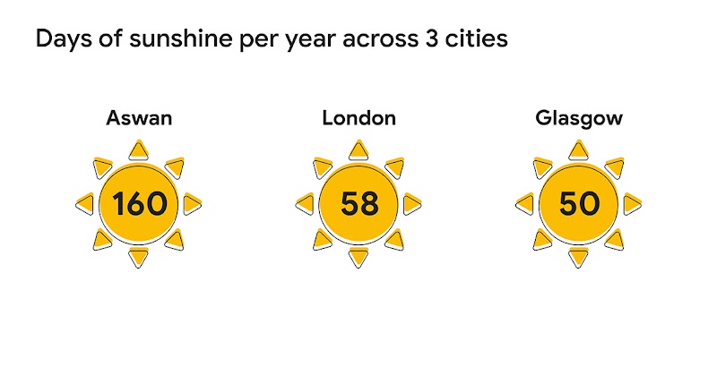 OK, sunshine: How Egypt’s tourism board married live weather with video ads to boost travel search interest - 01 Desktop