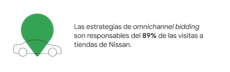 Un auto y un ícono de lugar. Las estrategias de omnichannel bidding son responsables del 89% de las visitas a tiendas de Nissan.