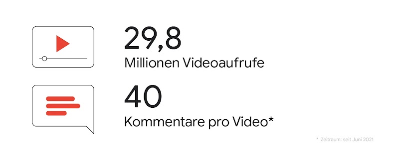 Die Grafik zeigt den Erfolg des YouTube-Kanals "Mehr als Geld" der Sparkasse: über 29,8 Millionen Videoaufrufe und durchschnittlich 40 Kommentare pro Video.