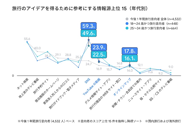 旅行のアイデアを得るために参考にする情報源上位 15 の、「18 ～ 24 歳の旅行意向者」と「23 ～ 34 歳の旅行意向者」の各年代別分布を示す折れ線グラフ。