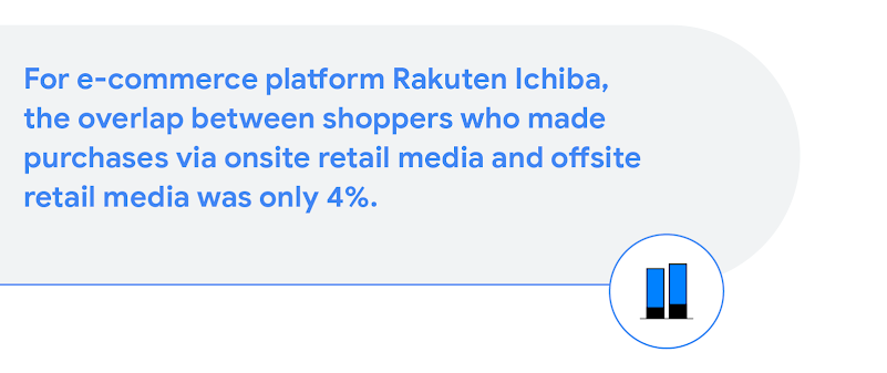 Two bar charts of similar height show only a 4% overlap between onsite and offsite retail media buyers on Rakuten Ichiba, an e-commerce platform, highlighting retail media and targeted advertising strategies.