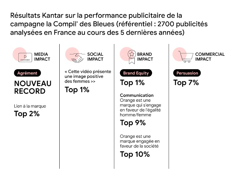 Des chiffres démontrent l’impact de la campagne la compil des bleues d’Orange. Ils sont organisés en quatre colonnes. La première montre l’impact média, la deuxième l’impact social, la troisième l’impact sur la marque, la dernière colonne montre l’impact