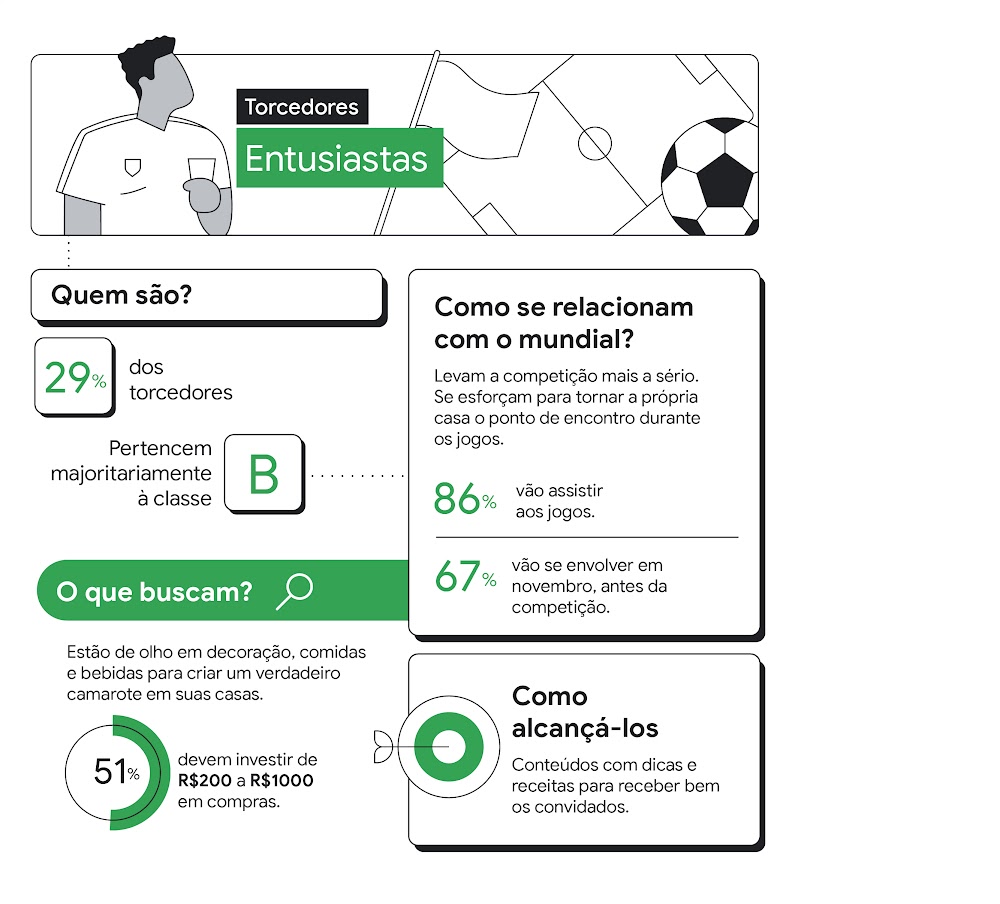 Torcedores entusiastas. 29% dos torcedores pertencem majoritariamente à classe B. 86% vão assistir aos jogos. 67% vão se envolver antes da competição. Eles estão de olho em decoração, comidas e bebidas para criar um verdadeiro camarote em suas casas.