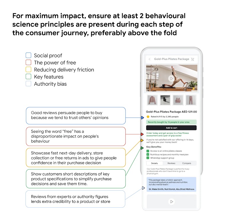 Diagram showing how to integrate five behavioural science principles (social proof, power of free, reducing delivery friction, key features, authority bias) into a website product page for maximum impact.