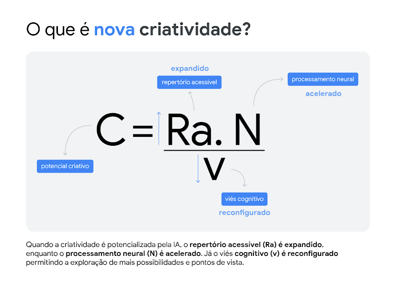 Na criatividade potencializada pela IA, o repertório acessível (Ra) é expandido, enquanto o processamento neural (N) é acelerado. Já o viés cognitivo (v) é reconfigurado permitindo a exploração de mais possibilidades e pontos de vista.
