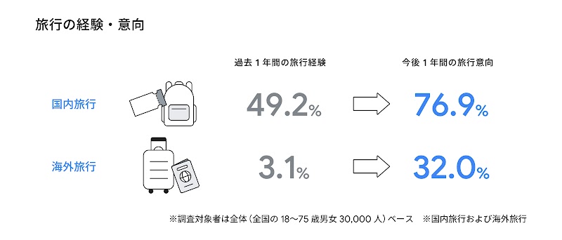 旅行の経験・意向調査結果。過去 1 年間の国内旅行経験者：49.2%。海外旅行の経験者3.1%、今後 1 年間の国内旅行に対する意向：76.9%。海外旅行に対する意向：32.0%。