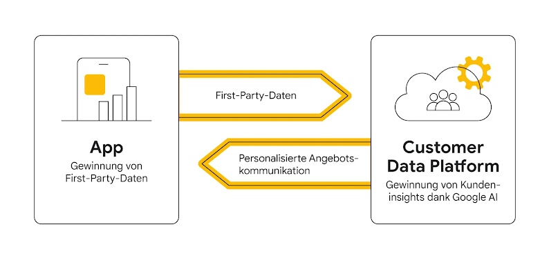 Die Grafik zeigt, wie Rewe mit seiner App First-Party-Daten gewinnt und diese in der Customer Data Platform für eine gezielte Angebotskommunikation nutzt.