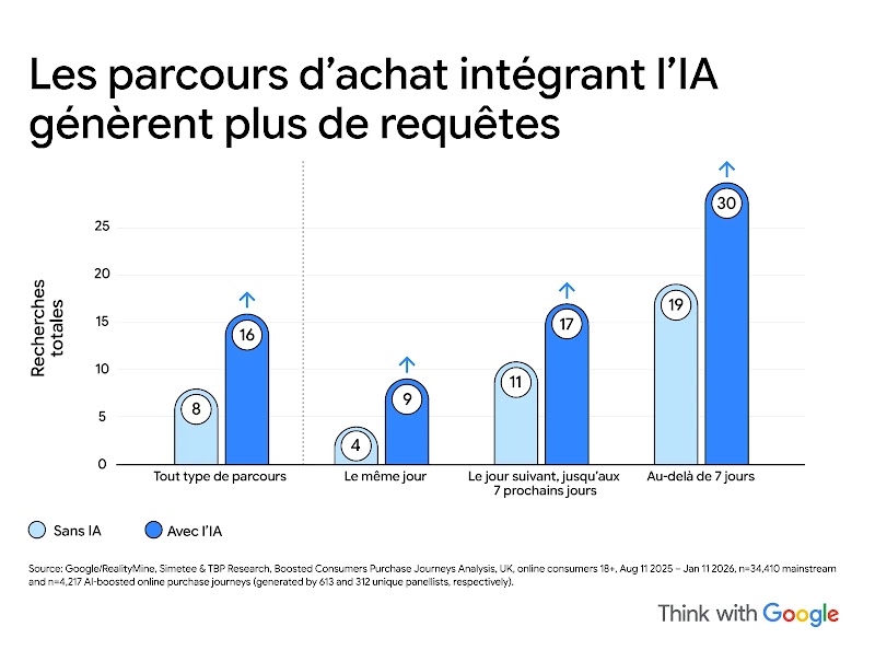 Graphique à barres montrant que les parcours d’achat intégrant l’IA génèrent plus de requêtes. Comparaison du nombre de recherches sans IA vs avec IA : Tout type de parcours : 8 sans IA contre 16 avec IA. Le même jour : 4 sans IA contre 9 avec IA. Du 2e au 7e jour : 11 sans IA contre 17 avec IA. Au-delà de 7 jours : 19 sans IA contre 30 avec IA.
