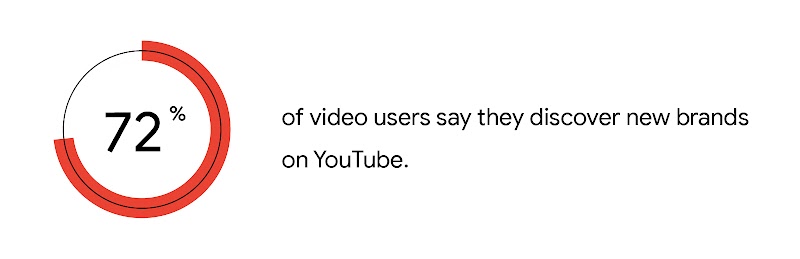 72% of video users say they discover new brands on YouTube.