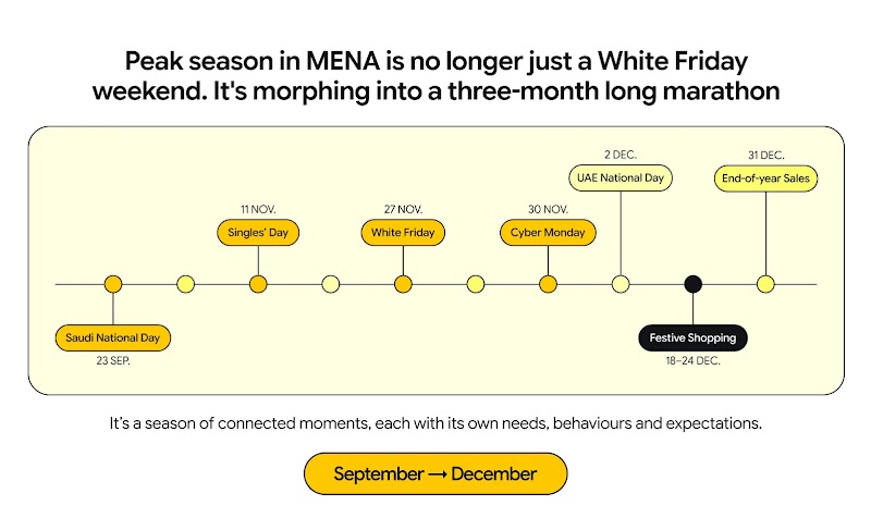 Timeline titled "Peak season in MENA is no longer just a White Friday weekend. It's morphing into a three-month long marathon". Highlights dates from Sept to Dec: Saudi National Day, Singles' Day, White Friday, Cyber Monday, UAE National Day, Festive Shopping, End-of-year Sales.
