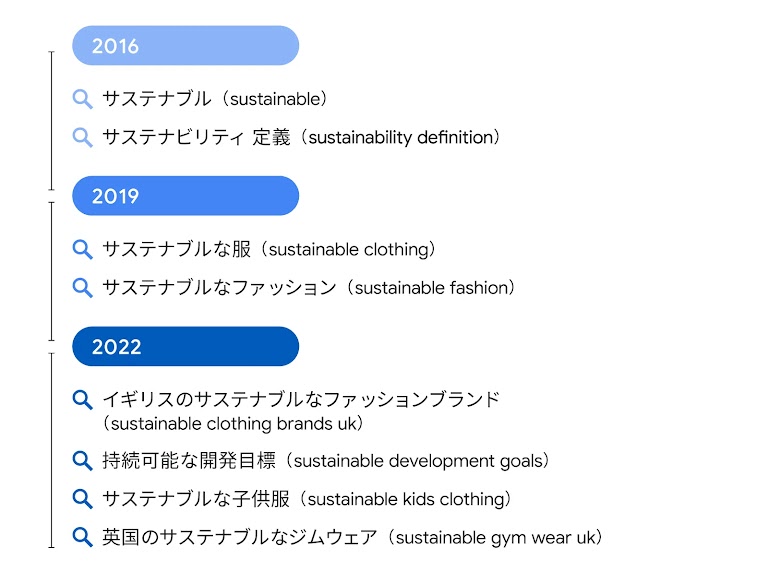 検索クエリにおける修飾語の変化