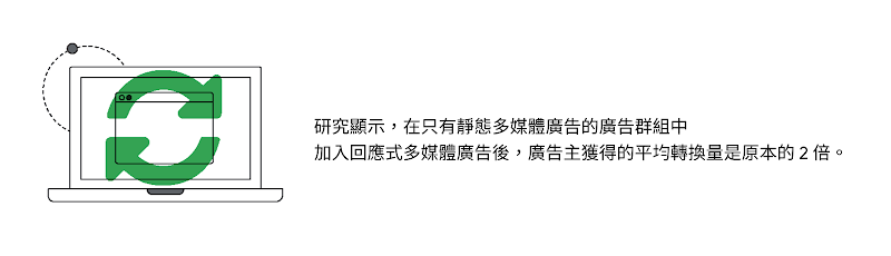 Research shows that advertisers see 2X more conversions, on average, when adding an RDA to an ad group with a static display ad.