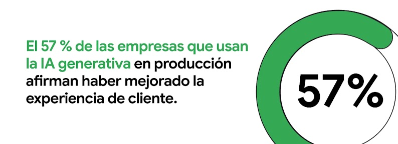 El 57 % de las empresas que usan la IA generativa en producción afirman haber mejorado la experiencia de cliente.