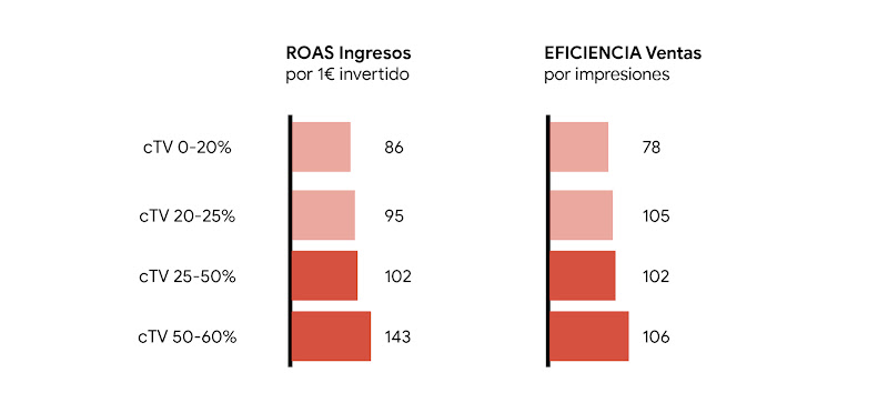 Gráfica donde se muestra el ROAS en función de la dedicación a cTV desde 0 a 60%, del 86 al 143, y la eficiencia en ventas por impresiones, del 78 a 106