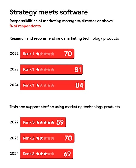A bar graph called “Strategy meets software” shows that, among the responsibilities of marketing managers at the director level or above, researching and recommending new tech products has risen over training and supporting staff from 2022 to 2024.