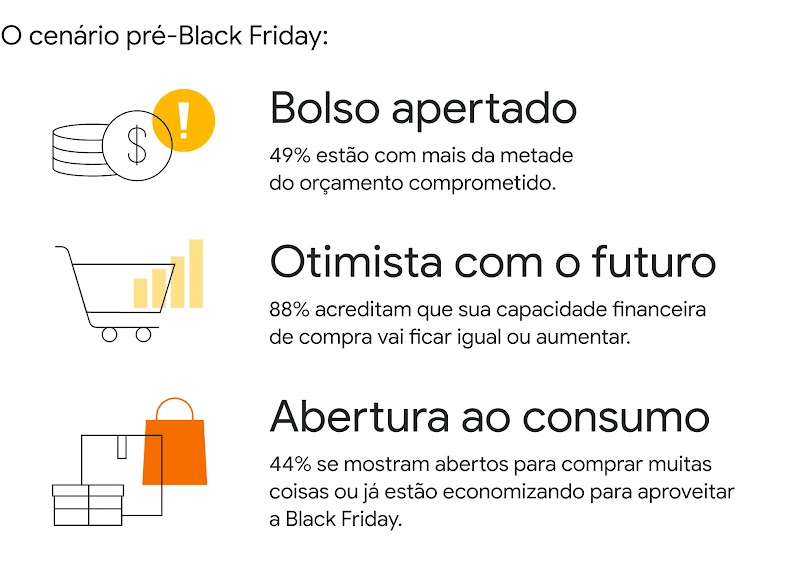 O cenário pré-Black Friday. 49% estão com mais da metade do orçamento comprometido. 88% acreditam que seu poder de compra vai ficar igual ou aumentar. 44% se mostram abertos para comprar muitas coisas ou já estão economizando para a Black Friday.