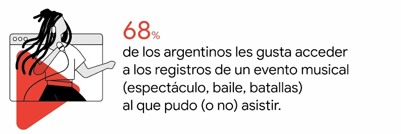Una mujer con rastas canta sobre una pantalla y el logo de YouTube. A la derecha, el dato: Al 68% de los argentinos les gusta acceder a los registros de un evento musical (espectáculo, baile, batallas) al que pudo (o no) asistir.