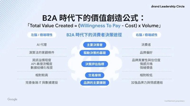 B2A 時代下的價值創造公式與消費者決策途徑圖表，對比左腦極端理性（AI 代理）與右腦極端感性（消費者）在主要決策者、驅動基礎、決策評估指標、交易摩擦及品牌主要課題的差異。