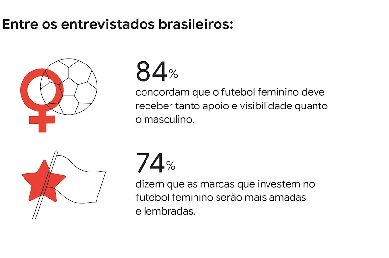 84% concordam que o futebol feminino deve receber tanto apoio e visibilidade quanto o masculino. 74% dizem que as marcas que investem no futebol feminino serão mais amadas e lembradas.